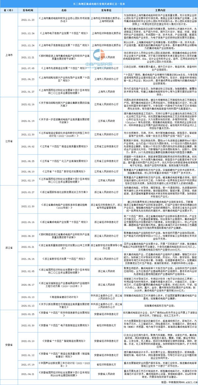 jn江南体育2023年长三角地区集成电路产业链、布局、现状分析