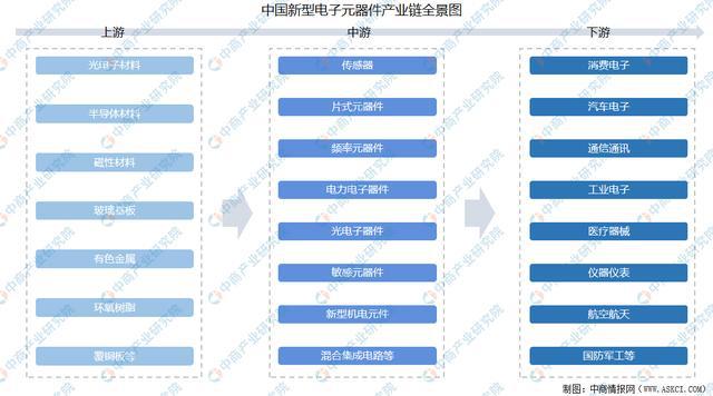 jn江南体育2021年中国新型电子元器件产业链全景图上中下游市场及企业剖析