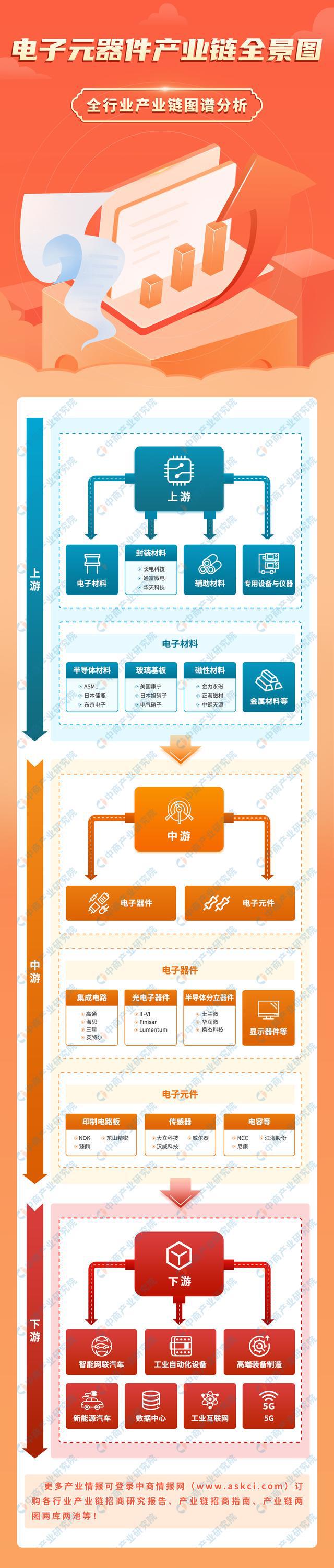 jn江南体育2023年中国电子元器件产业链上中下游市场分析