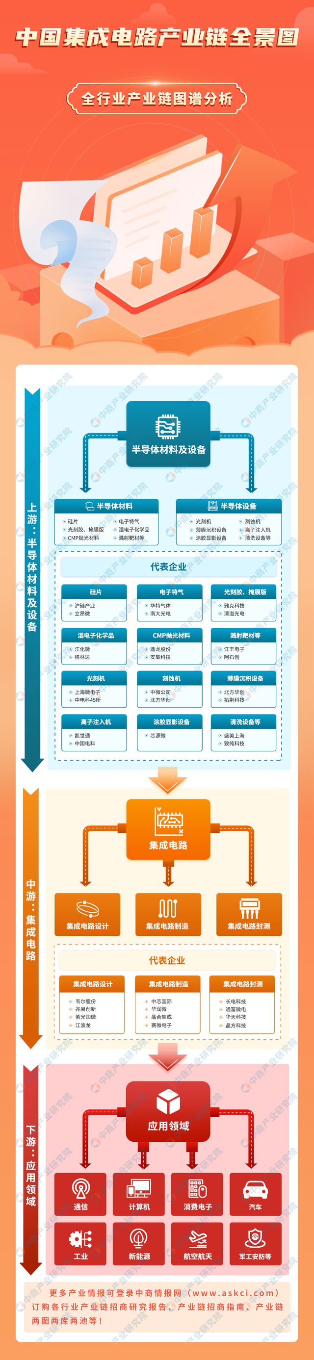 jn江南体育2023年中国集成电路产业链上中下游市场分析（附产业链全景图）