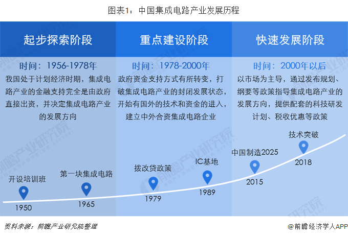 jn江南体育中国集成电路产业发展现状分析 集成电路设计业蓬勃发展【组图】