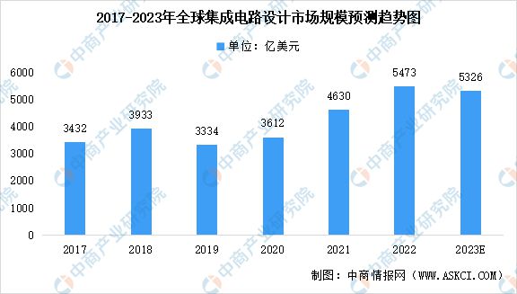 jn江南体育2023年全球集成电路市场规模预测及市场竞争格局分析