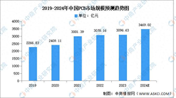 jn江南体育2024年中国PCB市场现状及发展前景预测分析