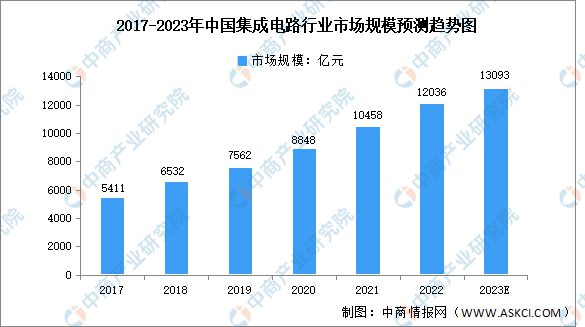 jn江南体育2023年中国集成电路市场规模及进出口金额预测分析