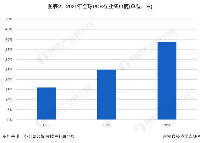 jn江南体育【前瞻解读】2023年全球印制电路板(PCB)行业竞争及发展趋势分析