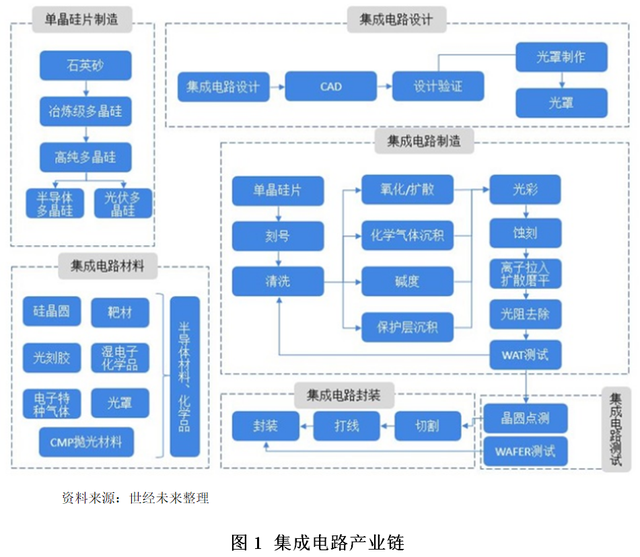 jn江南体育【世经研究】集成电路产业研究