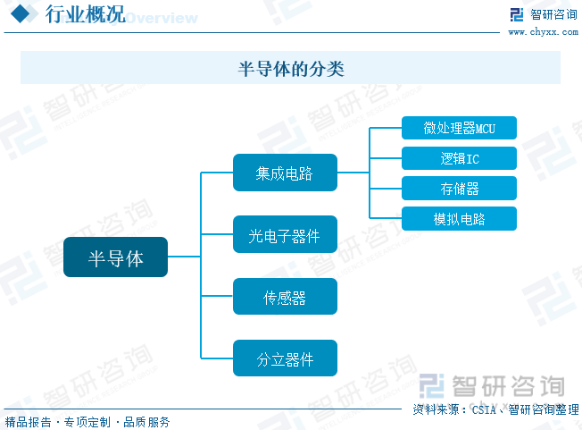 jn江南体育 - 智研咨询报告：2023年中国半导体集成电路行业市场现状及未来发