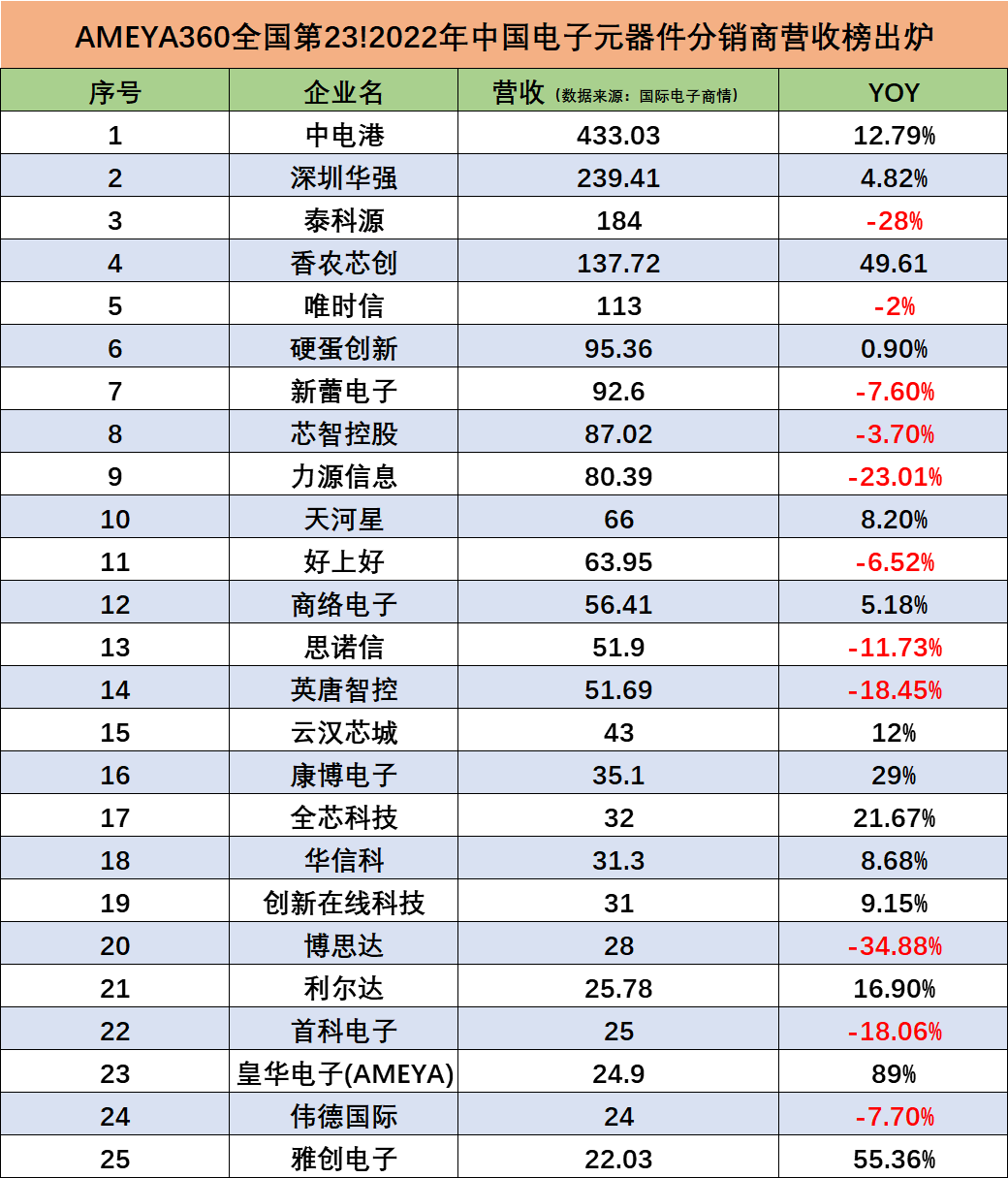 jn江南体育 - AMEYA360全国第23!2022年中国电子元器件分销商营收