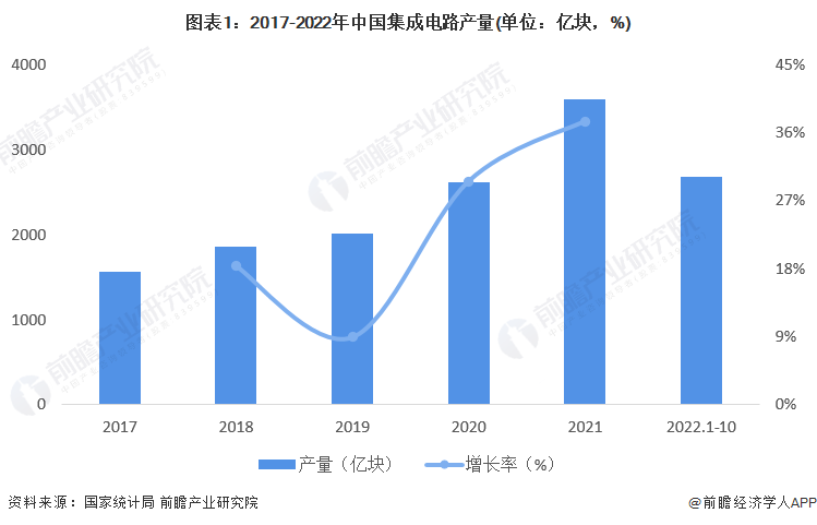 jn江南体育 - 2023年中国集成电路行业发展现状及市场规模分析 国产集成电路