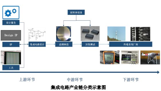 jn江南体育 - 集成电路产业链分类示意图